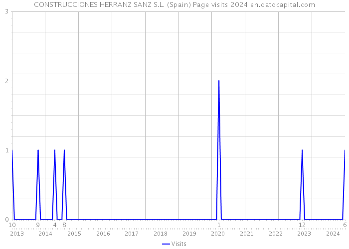 CONSTRUCCIONES HERRANZ SANZ S.L. (Spain) Page visits 2024 