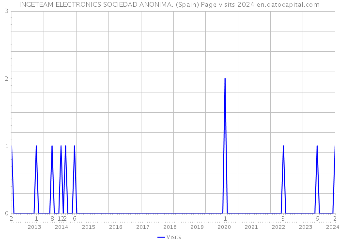 INGETEAM ELECTRONICS SOCIEDAD ANONIMA. (Spain) Page visits 2024 