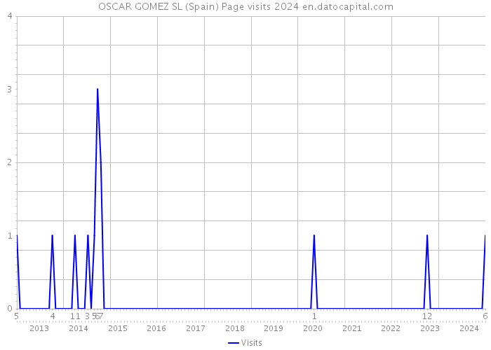 OSCAR GOMEZ SL (Spain) Page visits 2024 