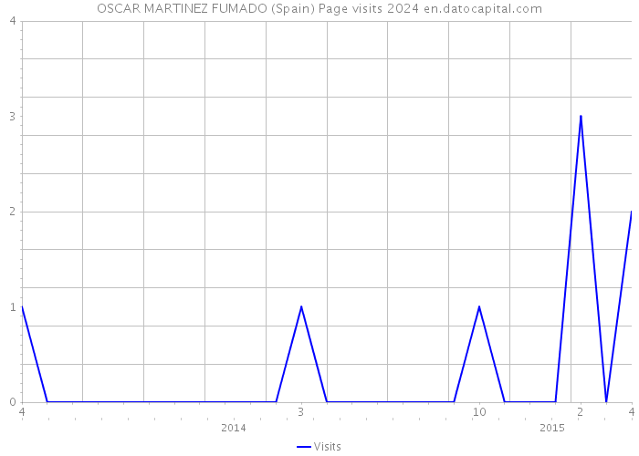 OSCAR MARTINEZ FUMADO (Spain) Page visits 2024 