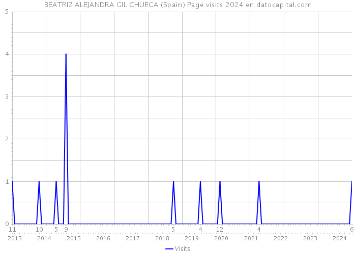 BEATRIZ ALEJANDRA GIL CHUECA (Spain) Page visits 2024 