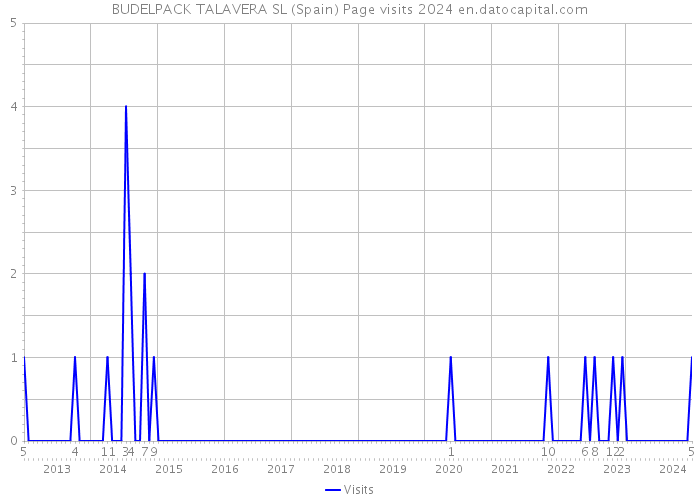 BUDELPACK TALAVERA SL (Spain) Page visits 2024 