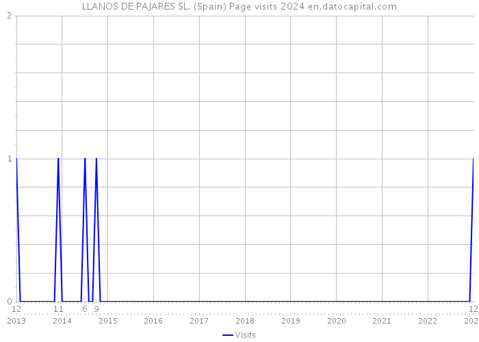 LLANOS DE PAJARES SL. (Spain) Page visits 2024 