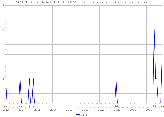 SEGUNDO FIGUEROA CUICUI ALFONSO (Spain) Page visits 2024 
