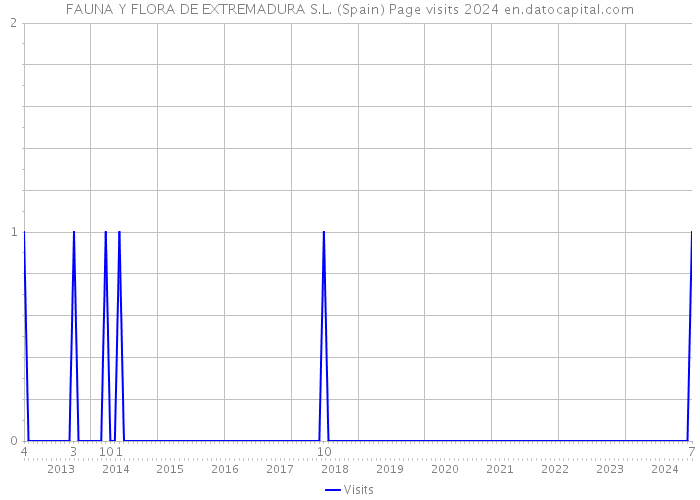 FAUNA Y FLORA DE EXTREMADURA S.L. (Spain) Page visits 2024 