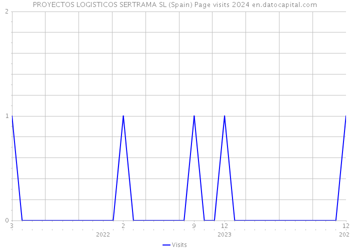 PROYECTOS LOGISTICOS SERTRAMA SL (Spain) Page visits 2024 