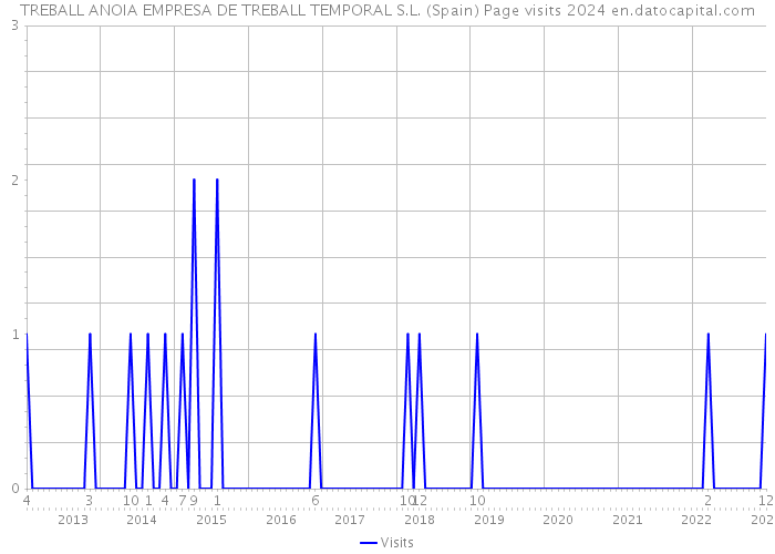 TREBALL ANOIA EMPRESA DE TREBALL TEMPORAL S.L. (Spain) Page visits 2024 