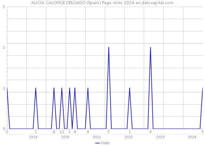 ALICIA CALONGE DELGADO (Spain) Page visits 2024 