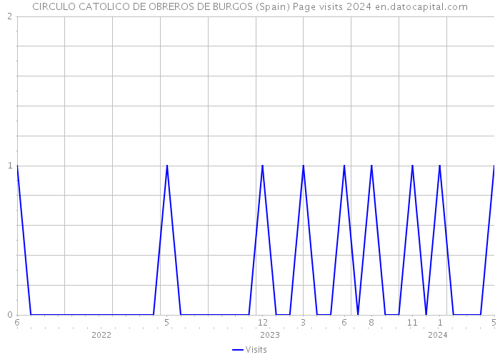 CIRCULO CATOLICO DE OBREROS DE BURGOS (Spain) Page visits 2024 