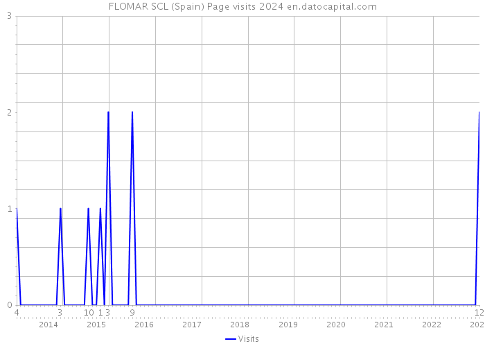 FLOMAR SCL (Spain) Page visits 2024 
