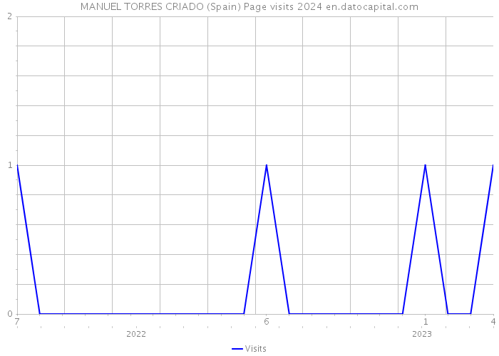MANUEL TORRES CRIADO (Spain) Page visits 2024 