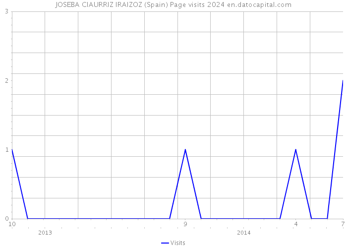JOSEBA CIAURRIZ IRAIZOZ (Spain) Page visits 2024 