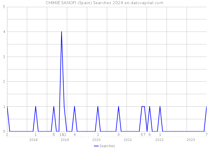 CHIMIE SANOFI (Spain) Searches 2024 