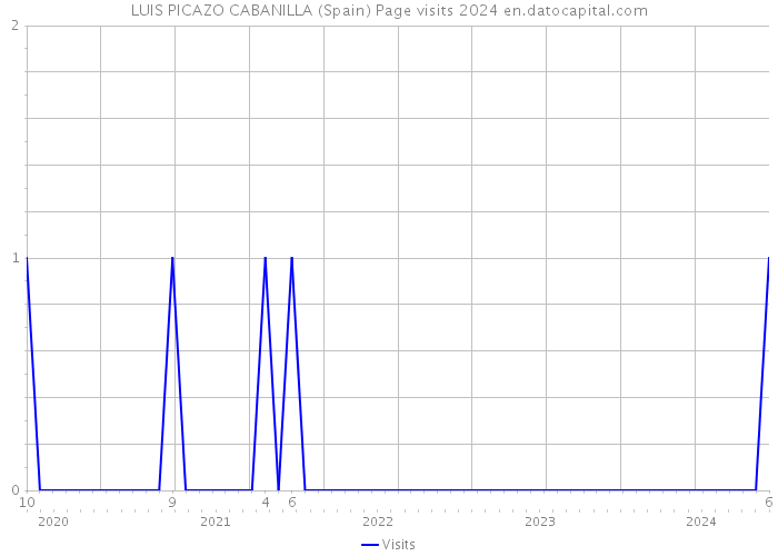 LUIS PICAZO CABANILLA (Spain) Page visits 2024 