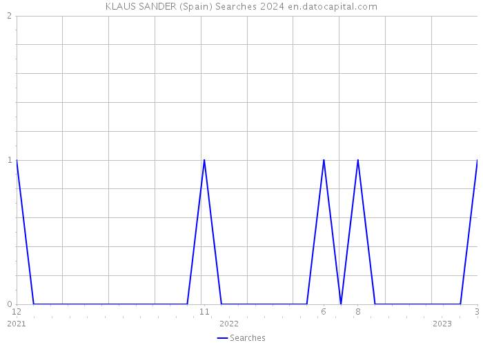 KLAUS SANDER (Spain) Searches 2024 