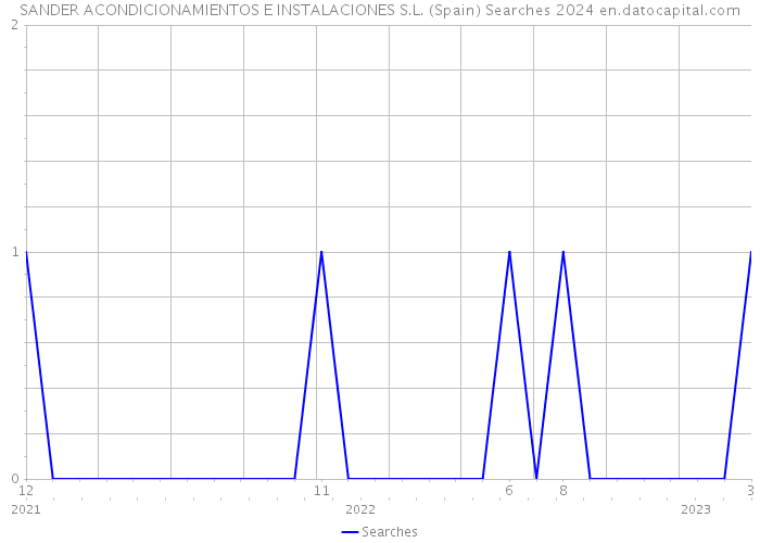 SANDER ACONDICIONAMIENTOS E INSTALACIONES S.L. (Spain) Searches 2024 