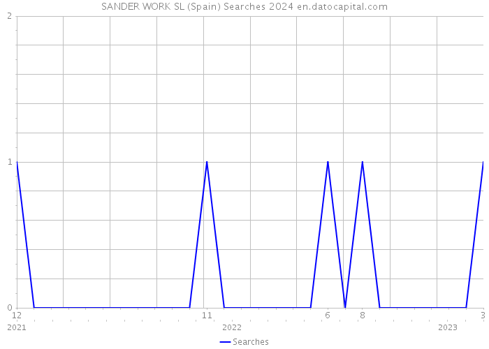 SANDER WORK SL (Spain) Searches 2024 