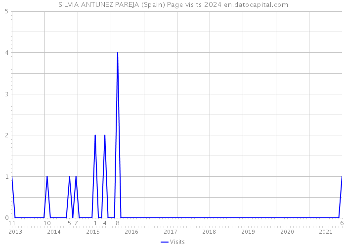 SILVIA ANTUNEZ PAREJA (Spain) Page visits 2024 