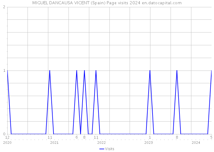 MIGUEL DANCAUSA VICENT (Spain) Page visits 2024 