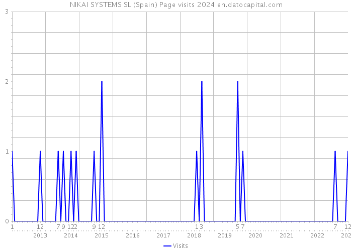 NIKAI SYSTEMS SL (Spain) Page visits 2024 