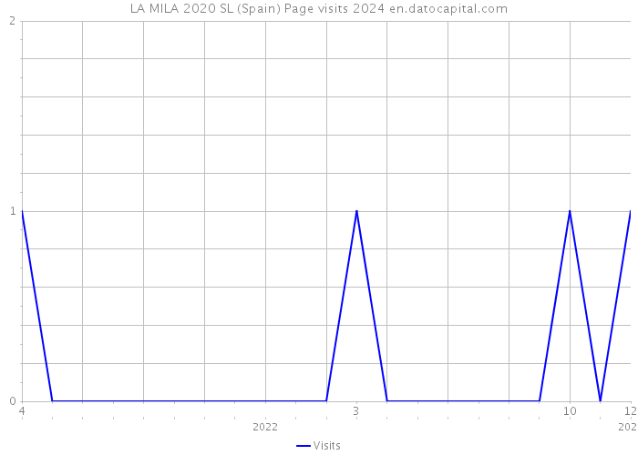 LA MILA 2020 SL (Spain) Page visits 2024 