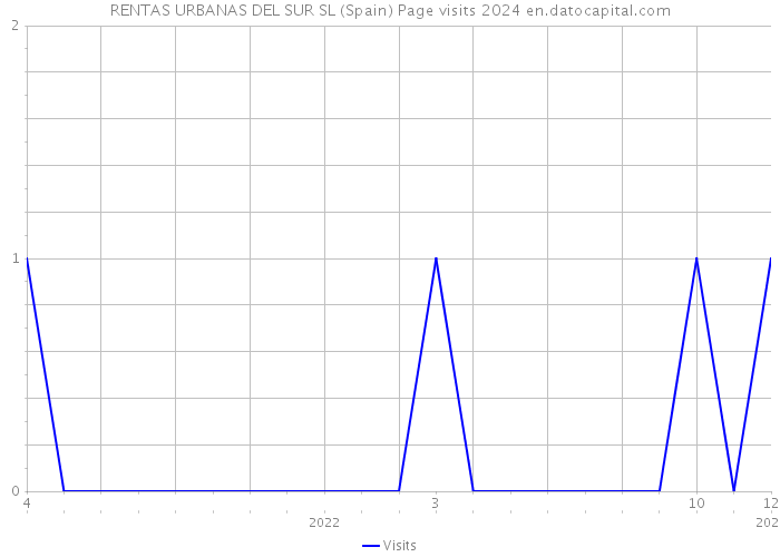 RENTAS URBANAS DEL SUR SL (Spain) Page visits 2024 