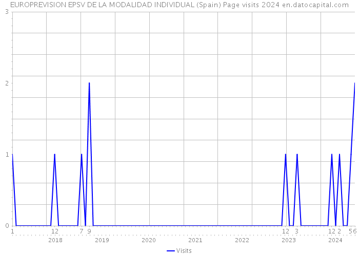 EUROPREVISION EPSV DE LA MODALIDAD INDIVIDUAL (Spain) Page visits 2024 