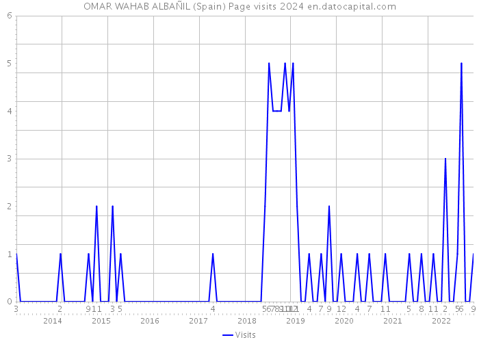 OMAR WAHAB ALBAÑIL (Spain) Page visits 2024 