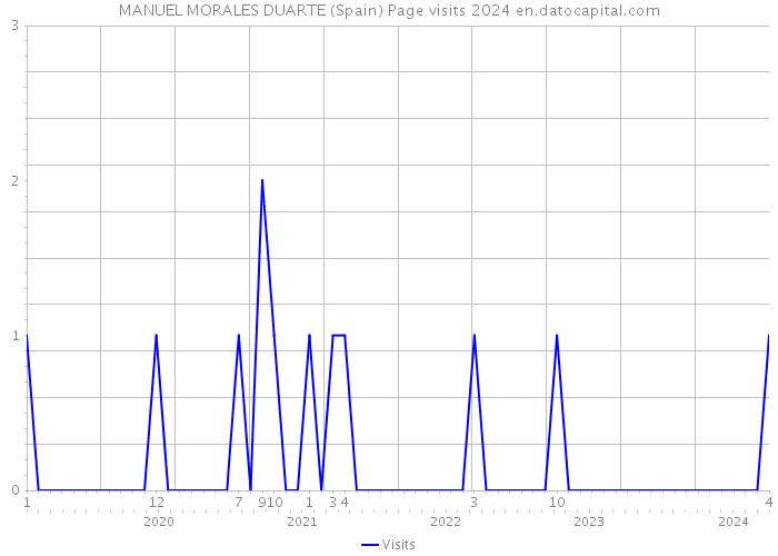 MANUEL MORALES DUARTE (Spain) Page visits 2024 