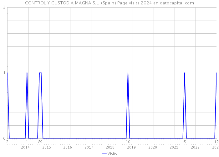 CONTROL Y CUSTODIA MAGNA S.L. (Spain) Page visits 2024 