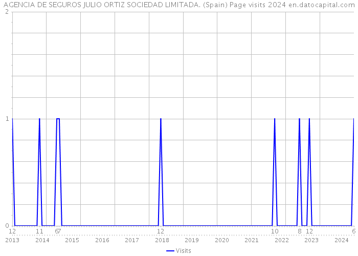 AGENCIA DE SEGUROS JULIO ORTIZ SOCIEDAD LIMITADA. (Spain) Page visits 2024 