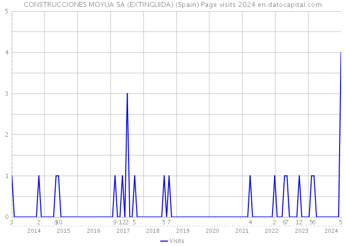 CONSTRUCCIONES MOYUA SA (EXTINGUIDA) (Spain) Page visits 2024 