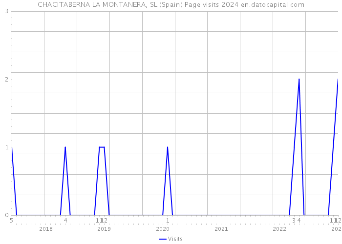 CHACITABERNA LA MONTANERA, SL (Spain) Page visits 2024 