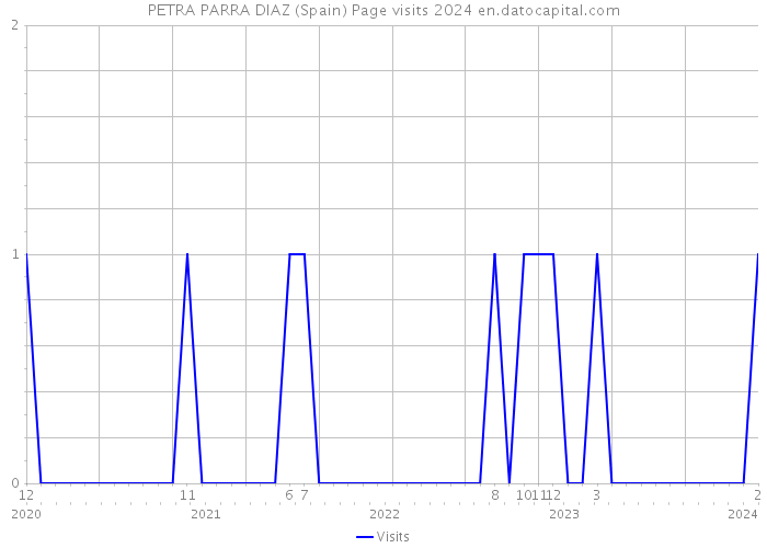 PETRA PARRA DIAZ (Spain) Page visits 2024 