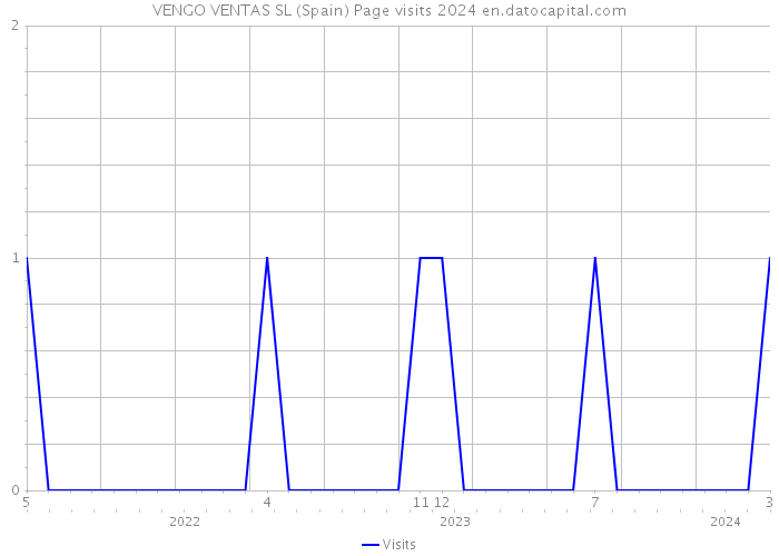 VENGO VENTAS SL (Spain) Page visits 2024 