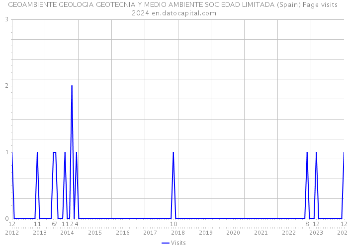 GEOAMBIENTE GEOLOGIA GEOTECNIA Y MEDIO AMBIENTE SOCIEDAD LIMITADA (Spain) Page visits 2024 