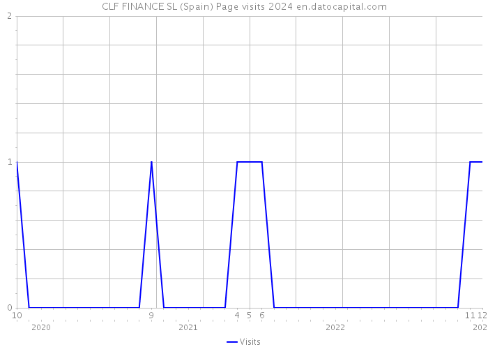CLF FINANCE SL (Spain) Page visits 2024 