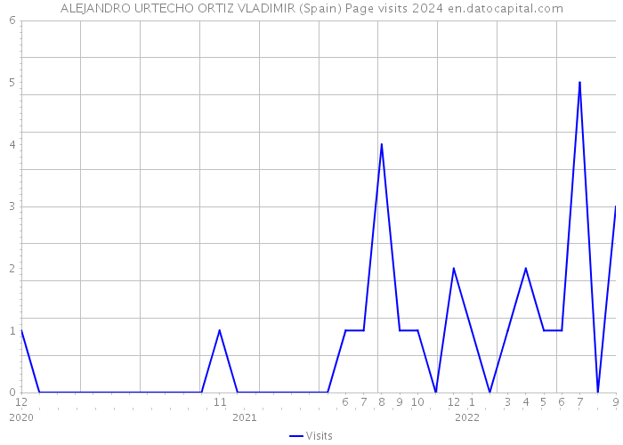 ALEJANDRO URTECHO ORTIZ VLADIMIR (Spain) Page visits 2024 