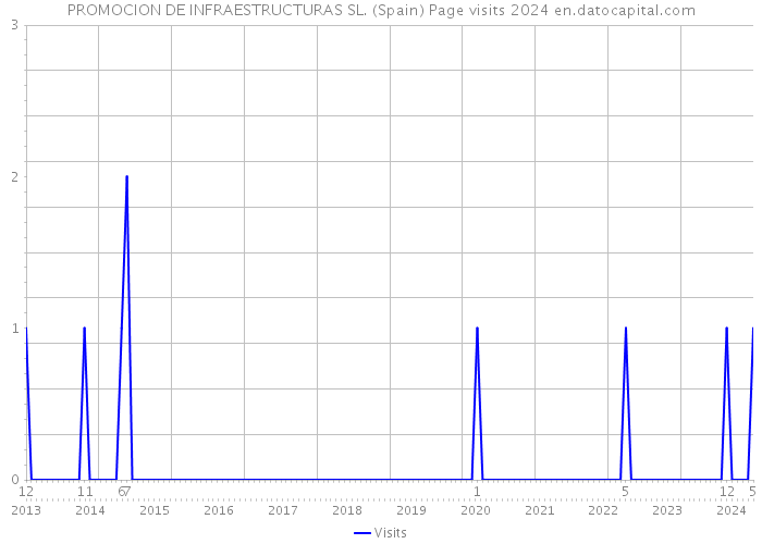 PROMOCION DE INFRAESTRUCTURAS SL. (Spain) Page visits 2024 