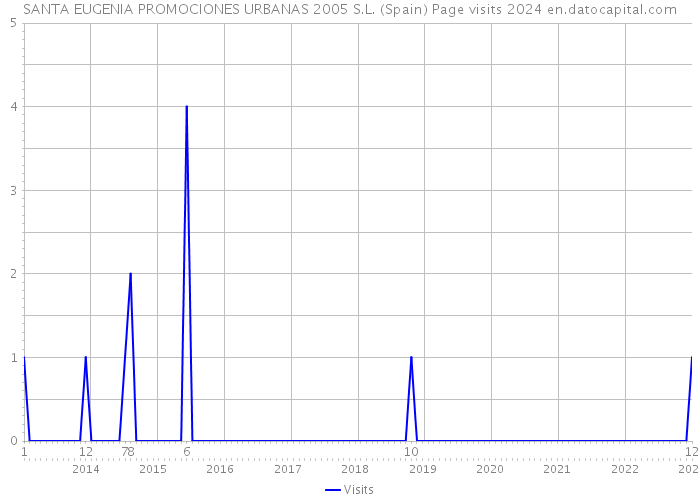 SANTA EUGENIA PROMOCIONES URBANAS 2005 S.L. (Spain) Page visits 2024 