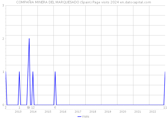 COMPAÑIA MINERA DEL MARQUESADO (Spain) Page visits 2024 