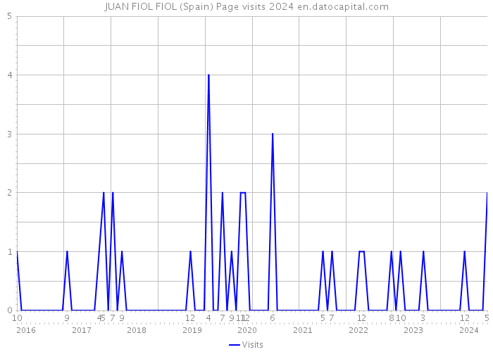 JUAN FIOL FIOL (Spain) Page visits 2024 