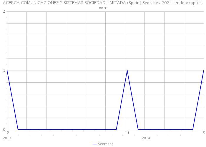ACERCA COMUNICACIONES Y SISTEMAS SOCIEDAD LIMITADA (Spain) Searches 2024 