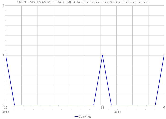 CREZUL SISTEMAS SOCIEDAD LIMITADA (Spain) Searches 2024 