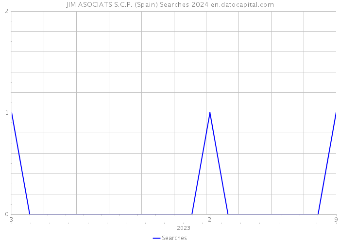 JIM ASOCIATS S.C.P. (Spain) Searches 2024 