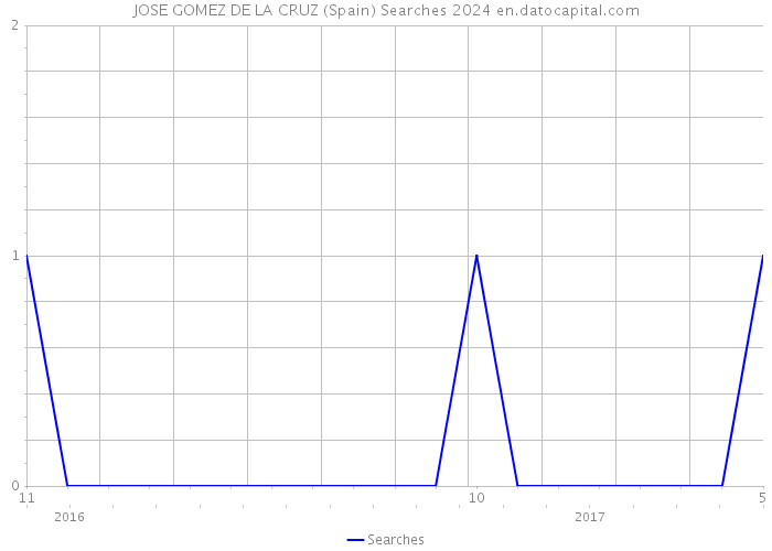 JOSE GOMEZ DE LA CRUZ (Spain) Searches 2024 