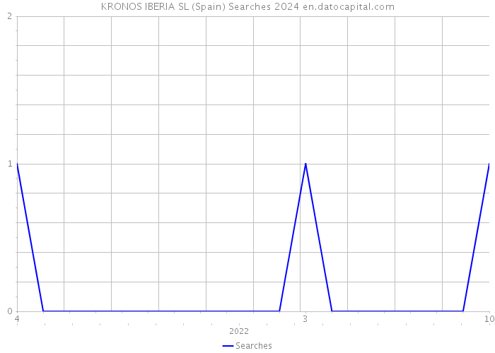 KRONOS IBERIA SL (Spain) Searches 2024 