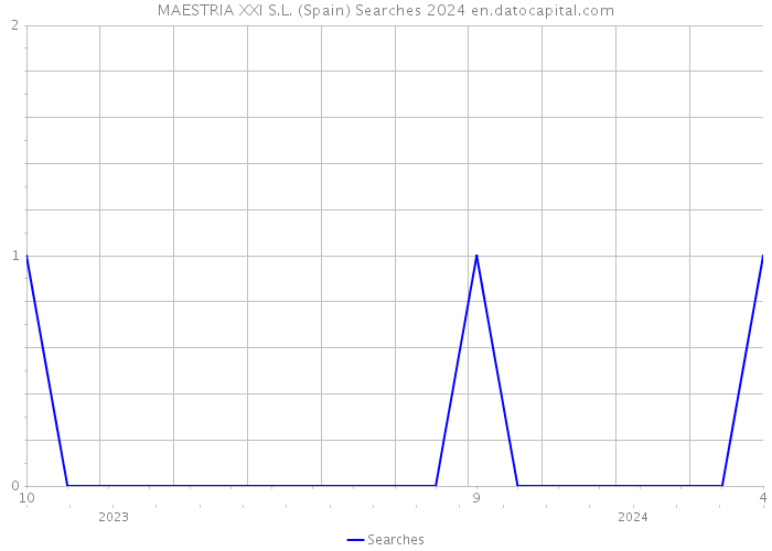 MAESTRIA XXI S.L. (Spain) Searches 2024 