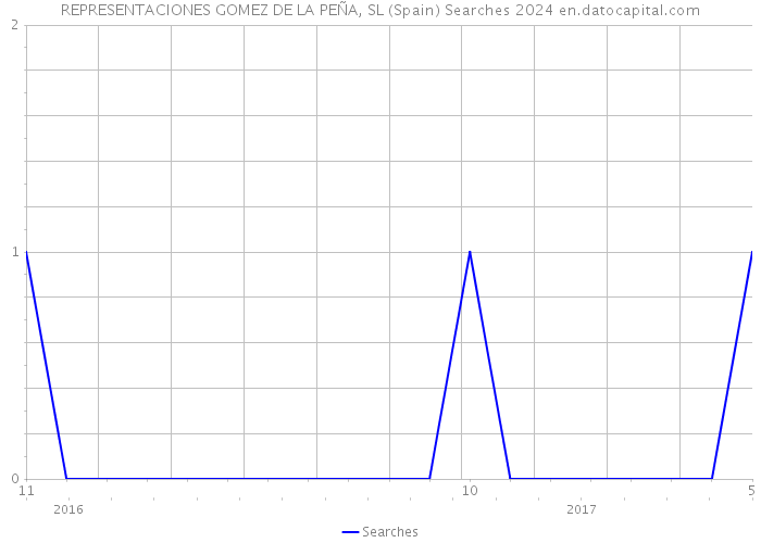 REPRESENTACIONES GOMEZ DE LA PEÑA, SL (Spain) Searches 2024 