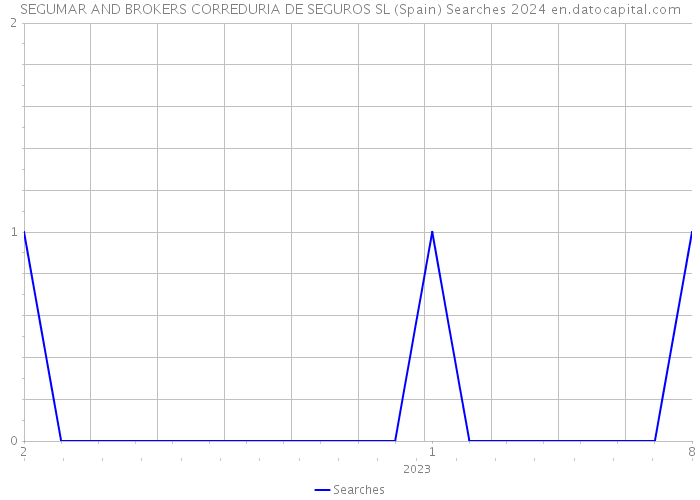 SEGUMAR AND BROKERS CORREDURIA DE SEGUROS SL (Spain) Searches 2024 